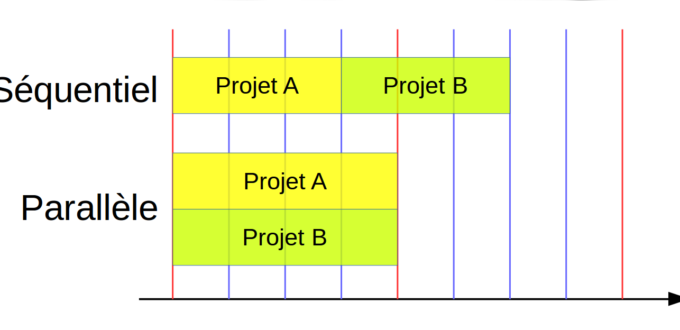 Combien de développeurs mettre sur un projet