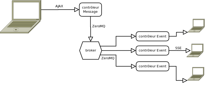 Utilisation concrète (Server-Sent Events)