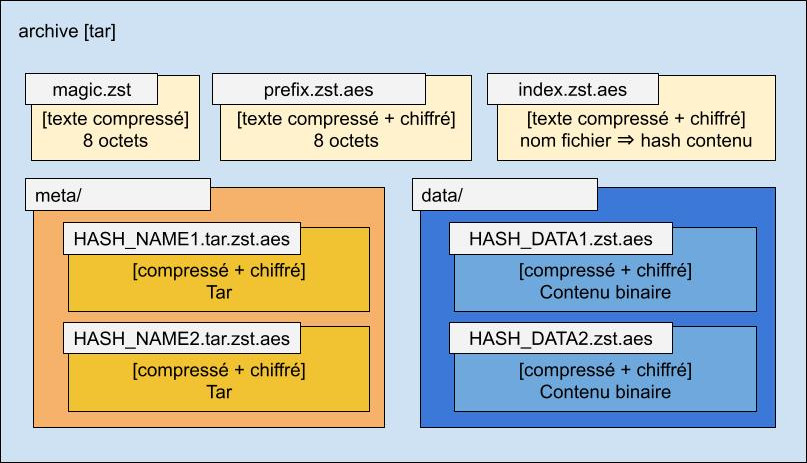 Créer un format d’archivage dédupliqué, chiffré et compressé, compatible avec les outils Unix standards